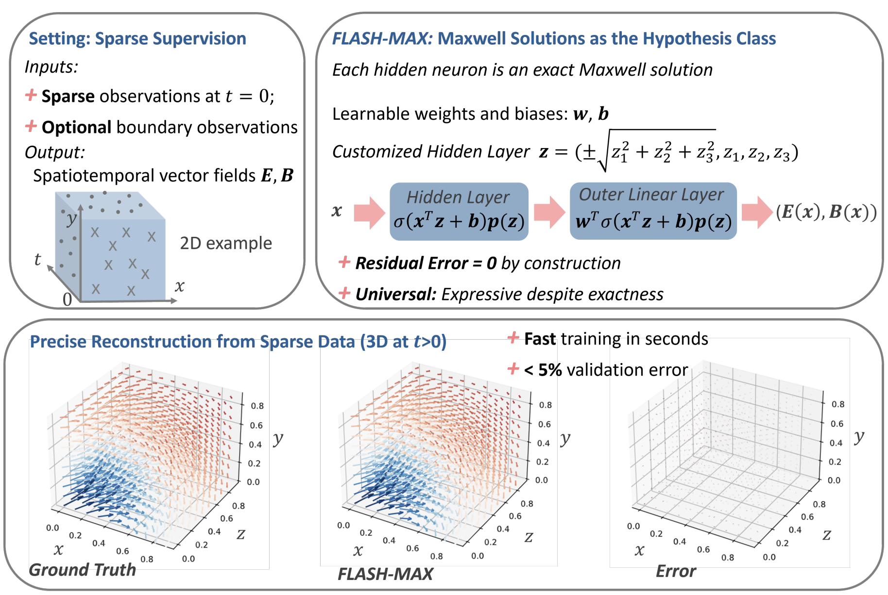 Method overview